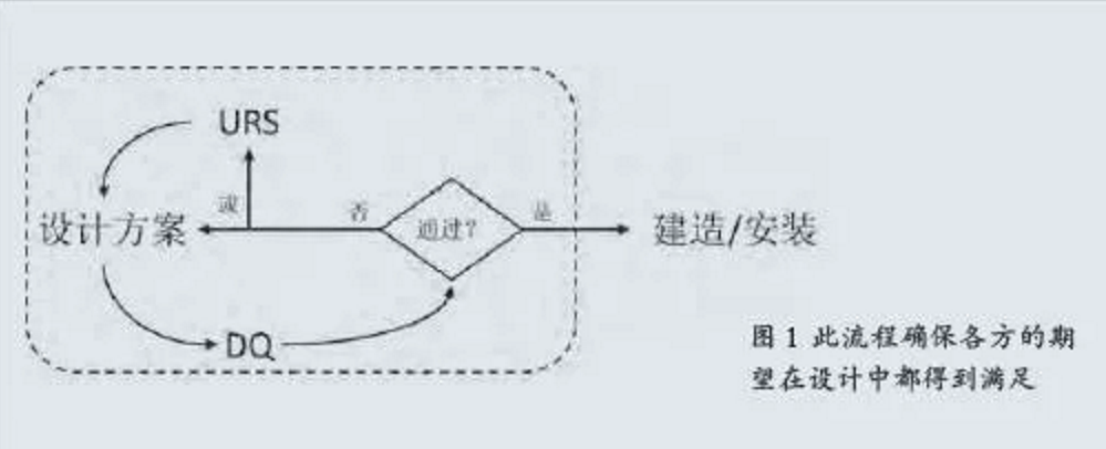 从洁净室改造项目，看URS到DQ的编制流程和工作方法